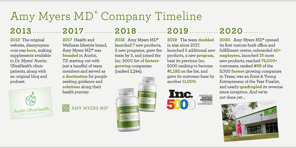 Timeline of Amy Myers MD from 2013 to 2020