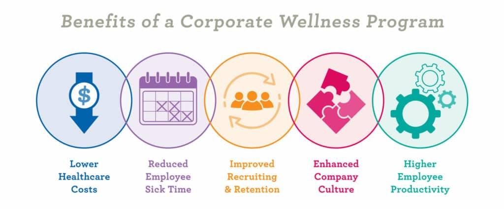 Corporate Wellness Benefits Infographic